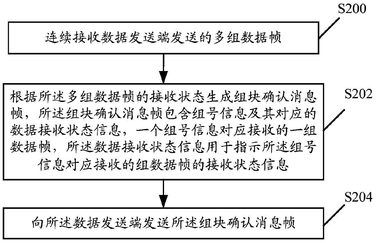 A wireless communication method, related equipment and system