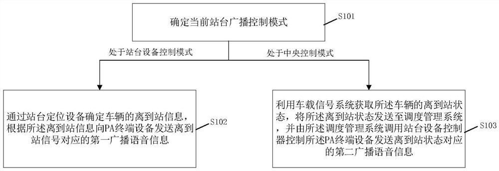 Platform broadcast control method and system of intelligent rail train and related device