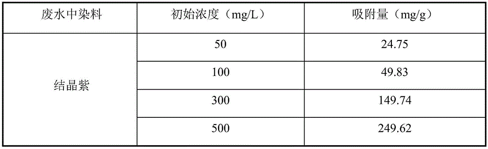 Mg/Al hydrotalcite modified charcoal composite material and preparation method and application thereof