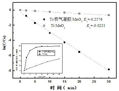 A ti/carbon aerogel/mno  <sub>2</sub> Electrode and its preparation method and application