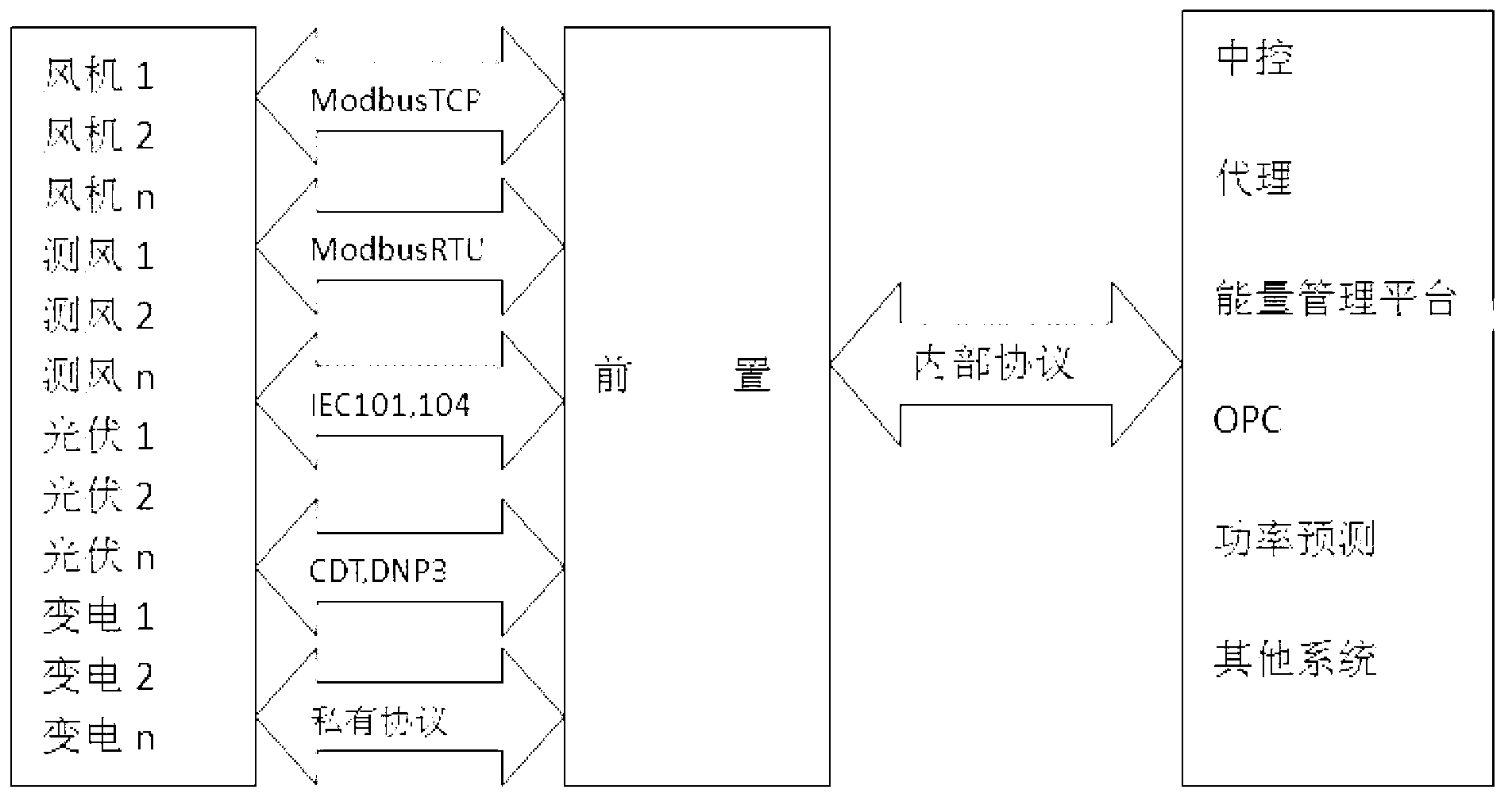 Method and system for data collection and control of wind power plant device through front-end processor