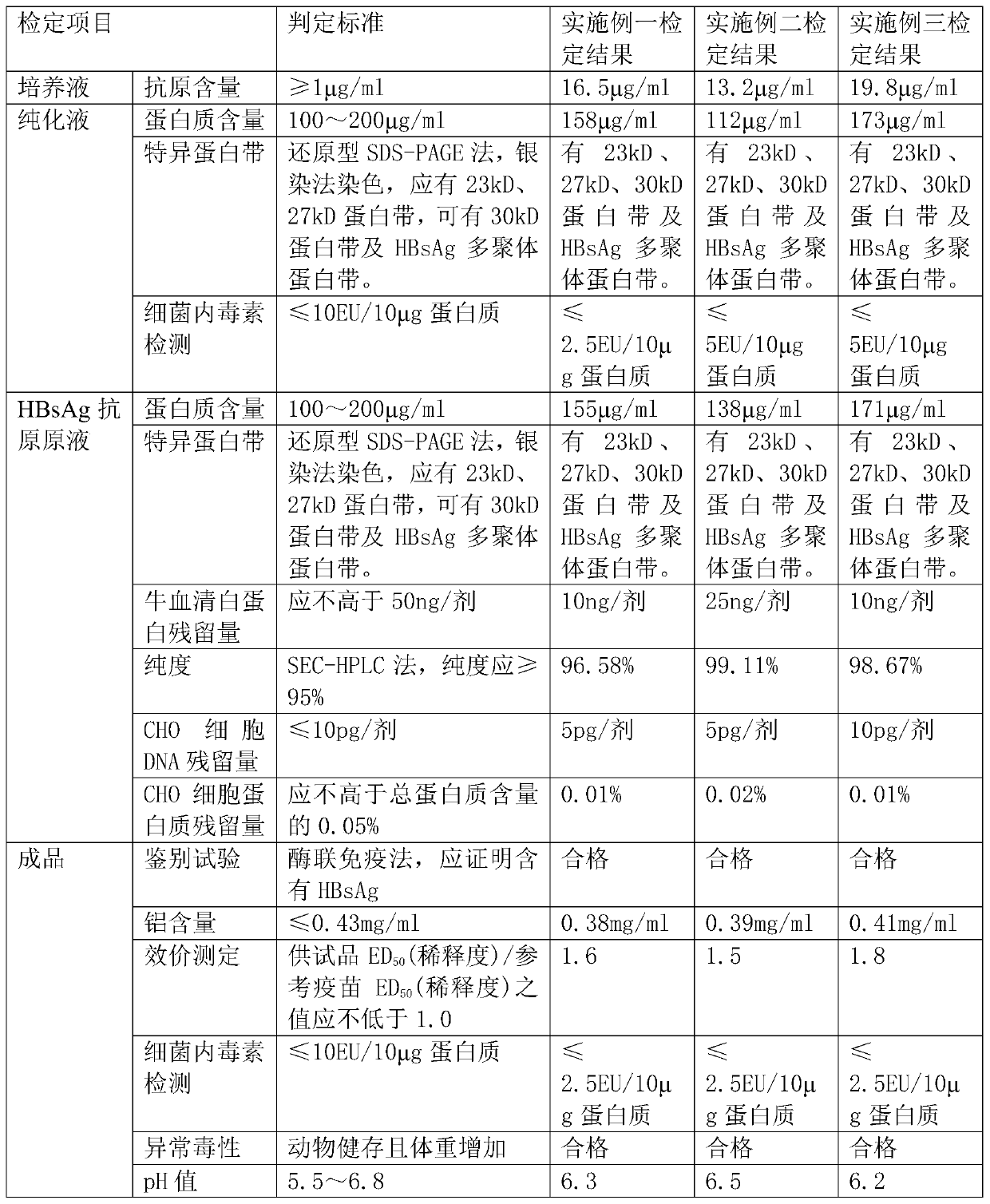 Method for culturing CHO cells on large scale to prepare hepatitis B vaccine