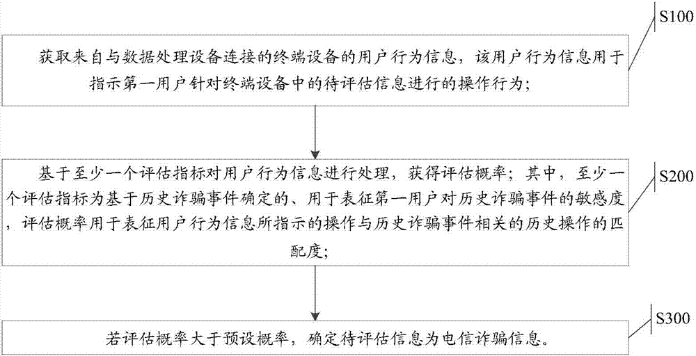 Telecommunication fraud recognition method and data processing equipment