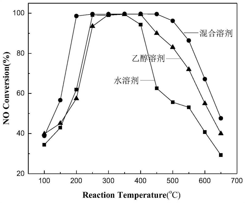 Catalyst for catalytically removing nitrogen oxides at low temperature and preparation method thereof