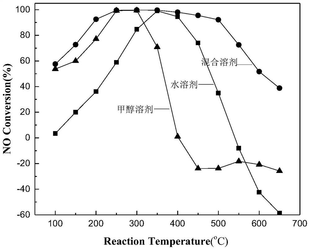 Catalyst for catalytically removing nitrogen oxides at low temperature and preparation method thereof