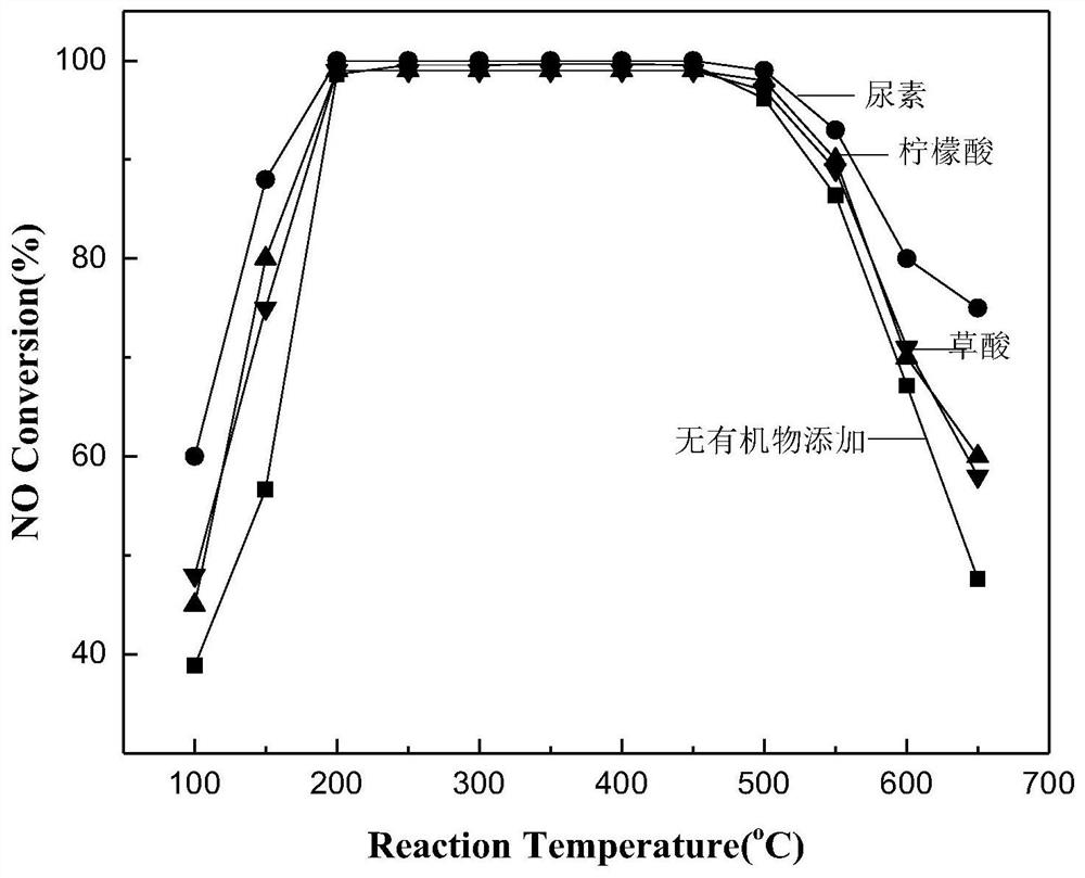 Catalyst for catalytically removing nitrogen oxides at low temperature and preparation method thereof