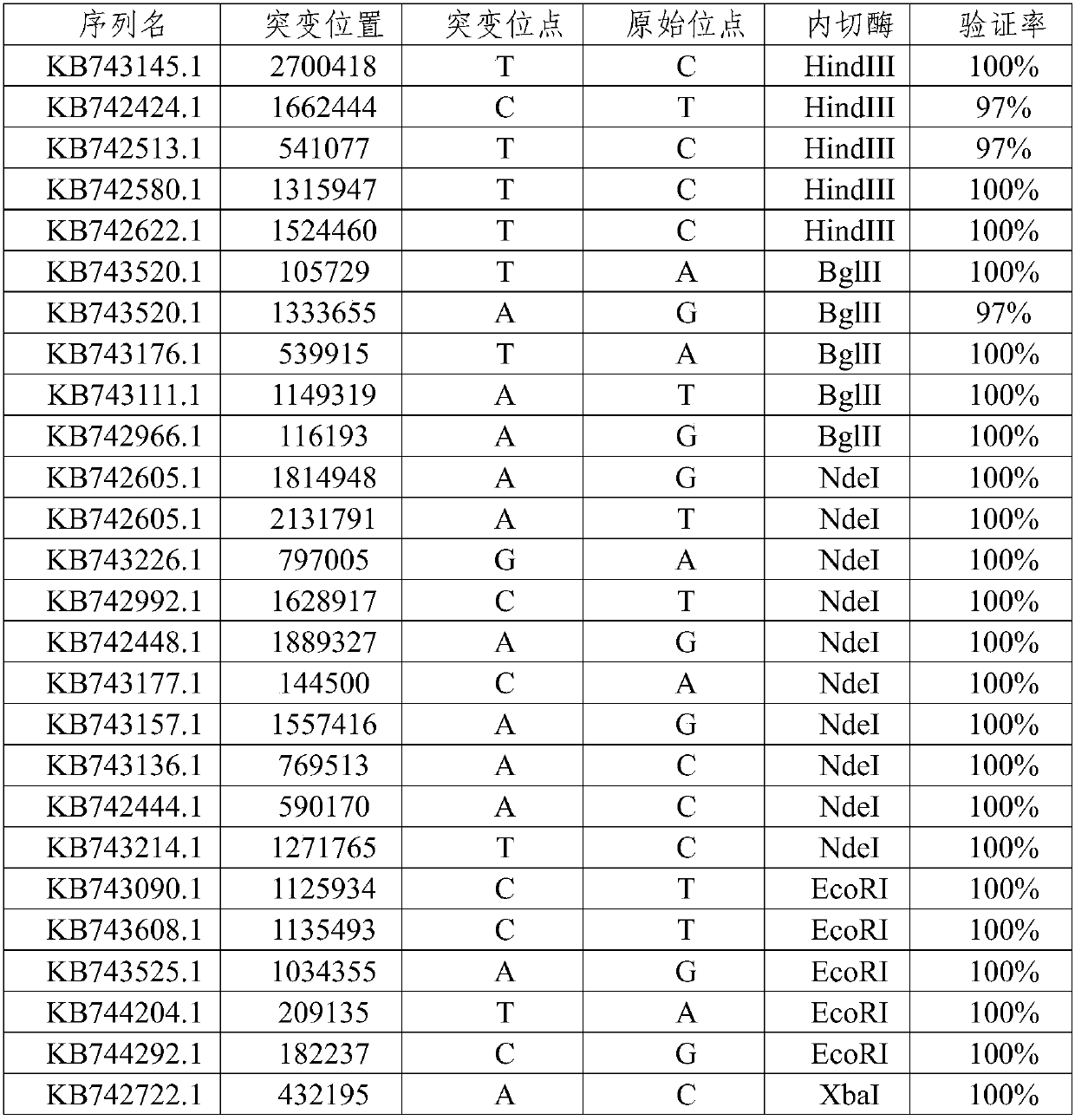 Simplified gene sequencing method of Peking duck based on gbs technology