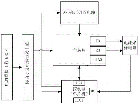 Method for calibrating, compensating and self-correcting parameters of optical module