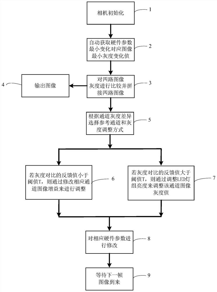 A four-channel video compensation method and system
