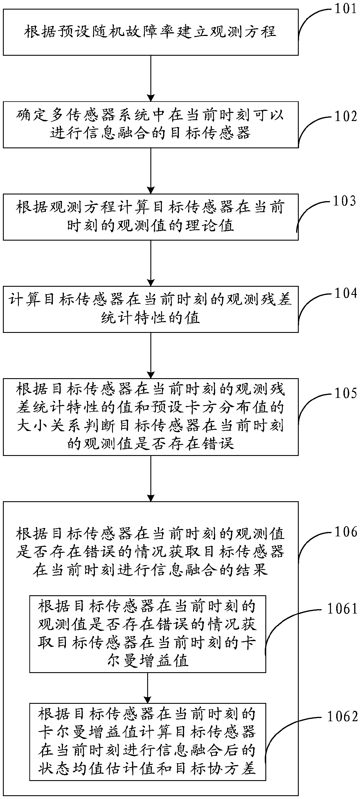 Information fusion method and device of multi-sensor system