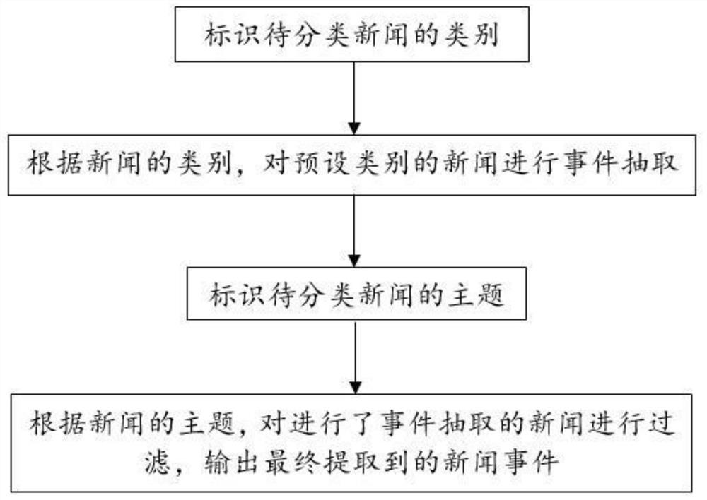 News event extraction method and device