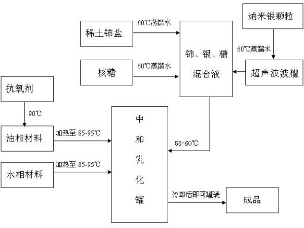 Medical nano-silver and cerium emulsion and preparation method thereof