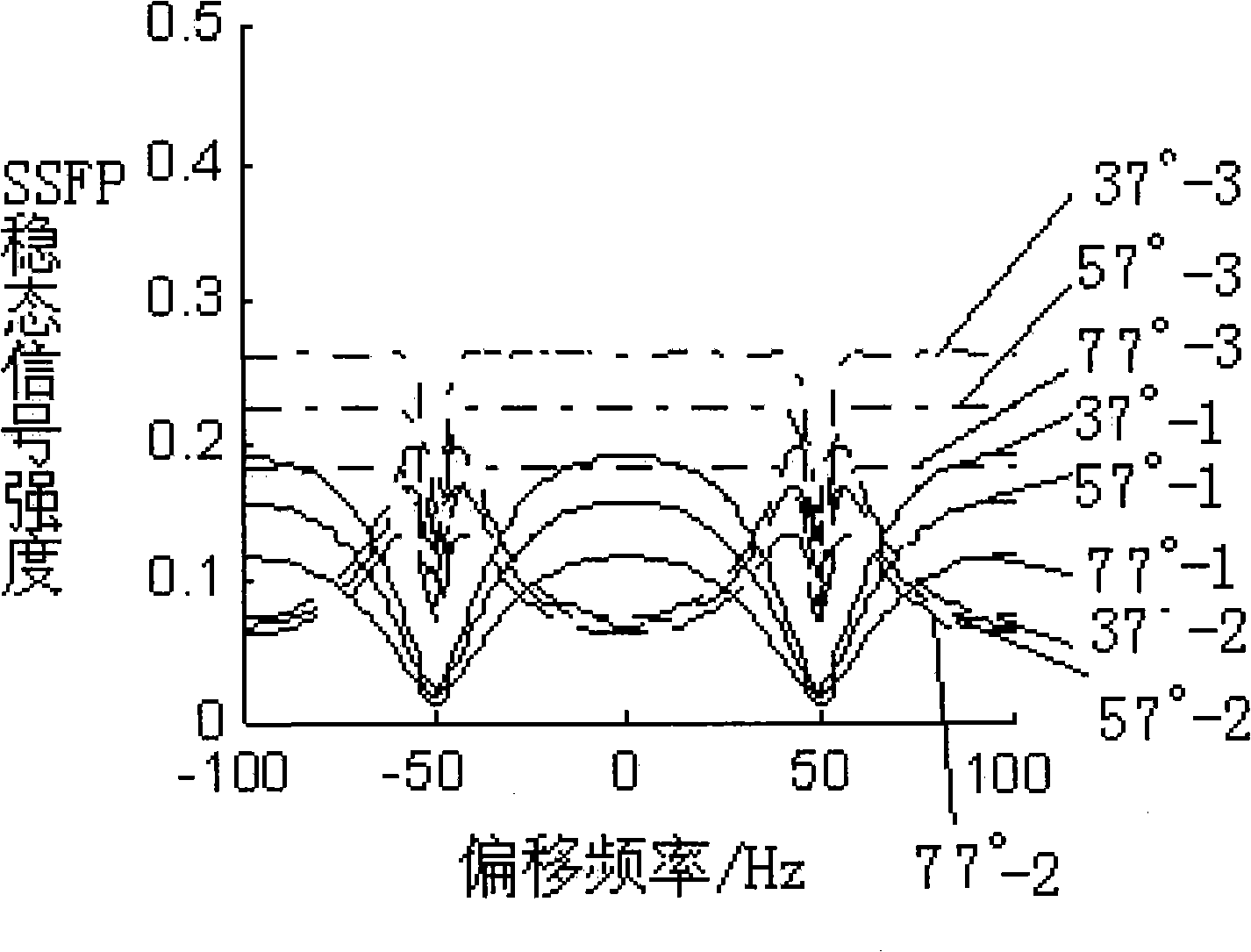 Magnetic resonance image-forming temperature measurement method based on three-dimensional steady state free precession