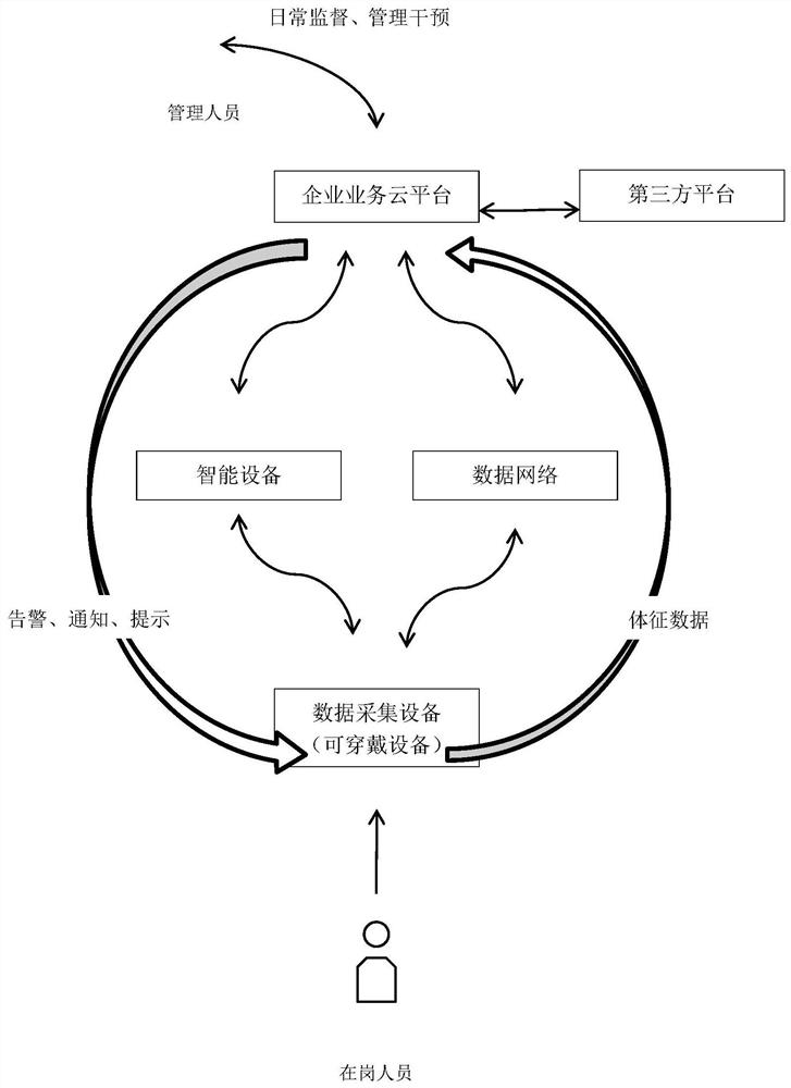 A safety analysis method for signs of employees in enterprises and institutions