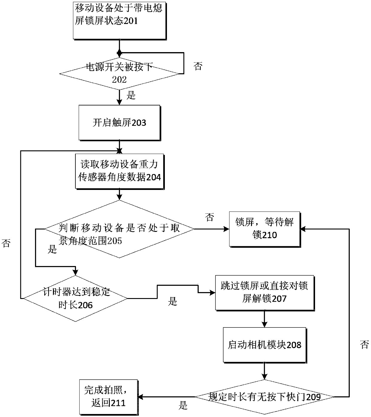 Method of starting camera by mobile device