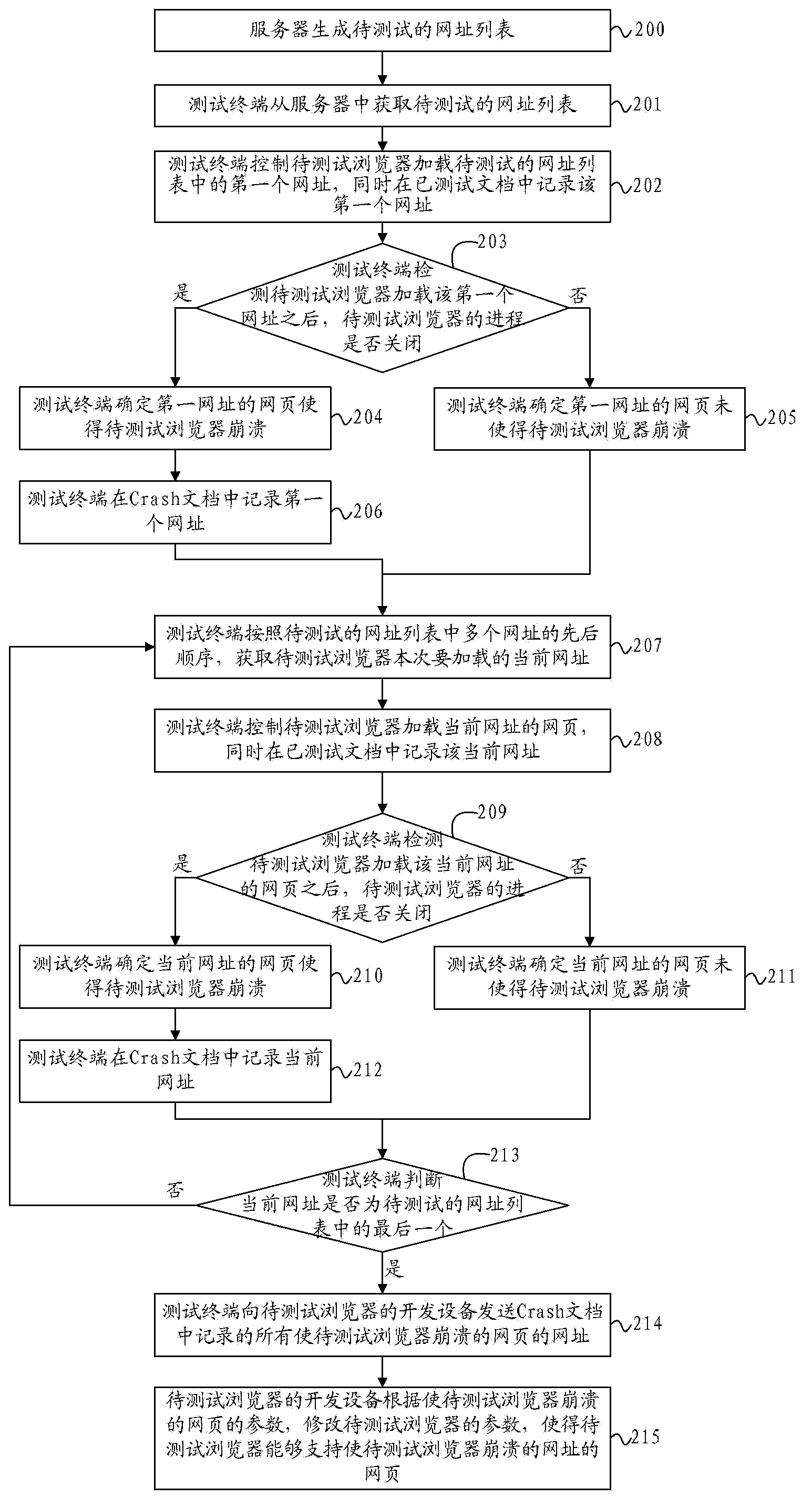 Method, device and system for processing website causing browser breakdown