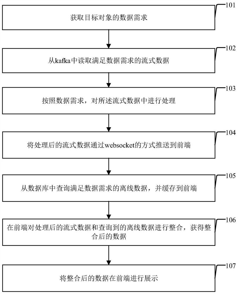 Data service method and device