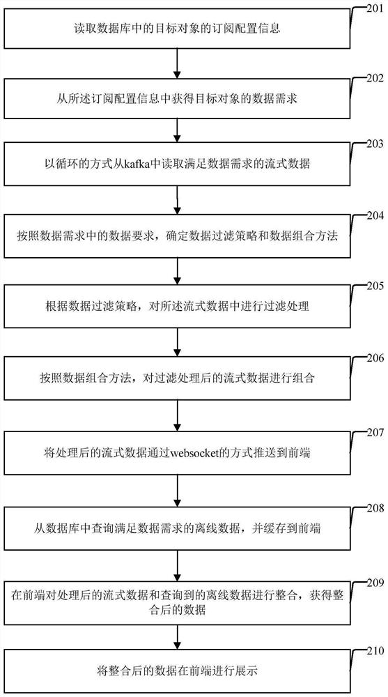 Data service method and device