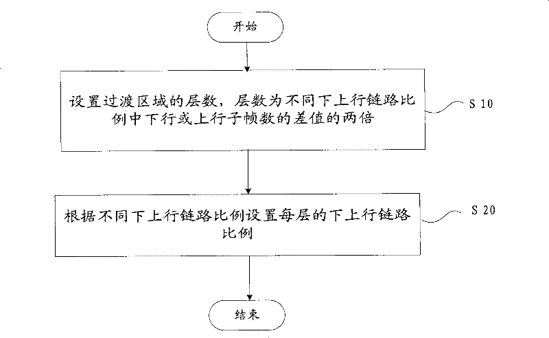 Method for allocating downlink and uplink proportion