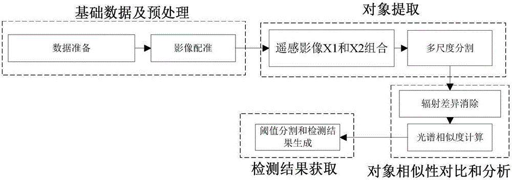 Object-oriented timing sequence remote sensing image cloud coverage area automatic detection method