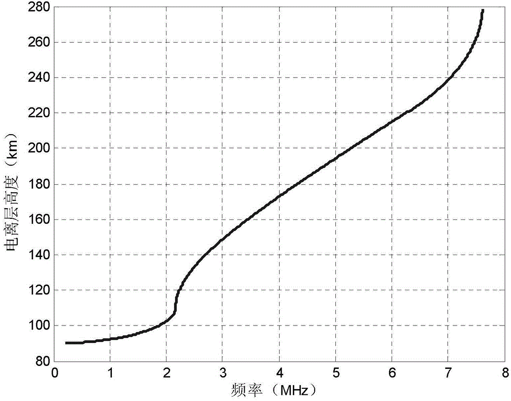 Ionosphere propagation characteristic based phase diameter disturbance suppression method