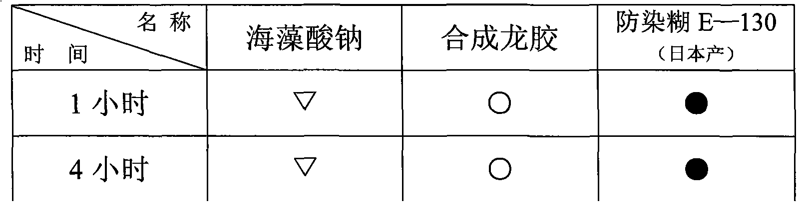 Printing method for polyester fibre/acetate blended high-grade resist printing face fabric