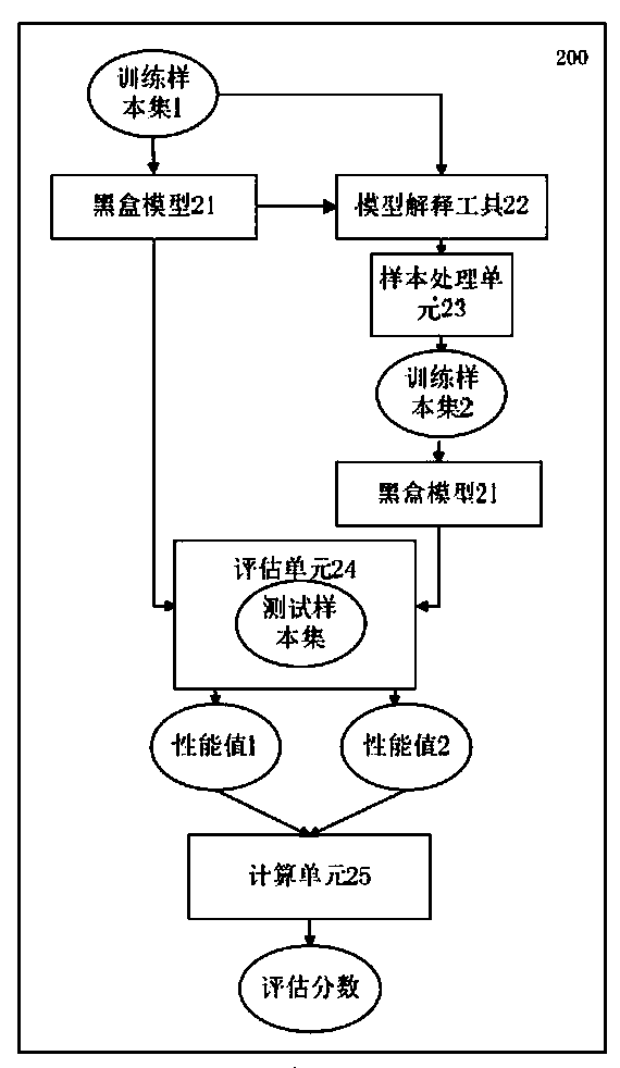 Method and device for evaluating model interpretation tool