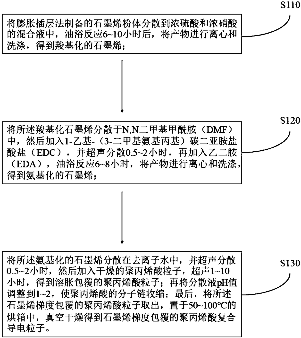 Preparation method of graphene gradient-coated polyacrylic acid composite conducting particles