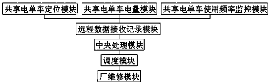 Intelligent maintenance system for shared electrical bicycles