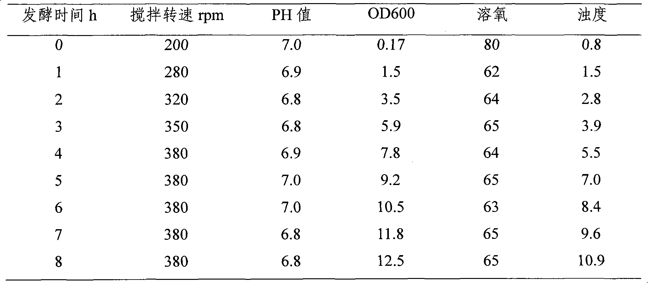 Method for improving SAM synthetase expression level