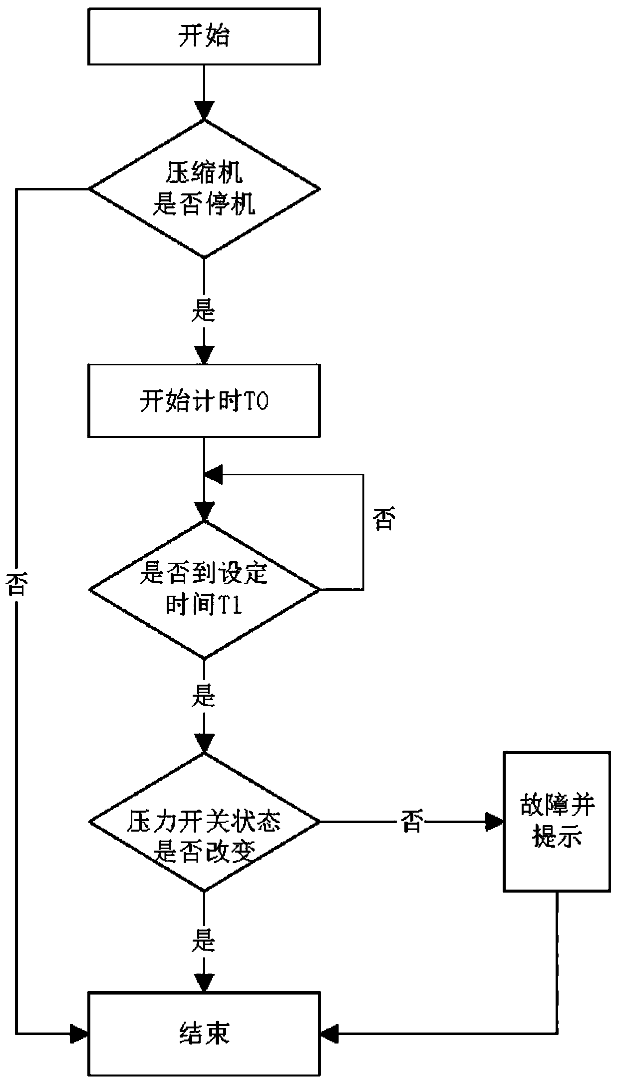 A screw compressor fault diagnosis method and system