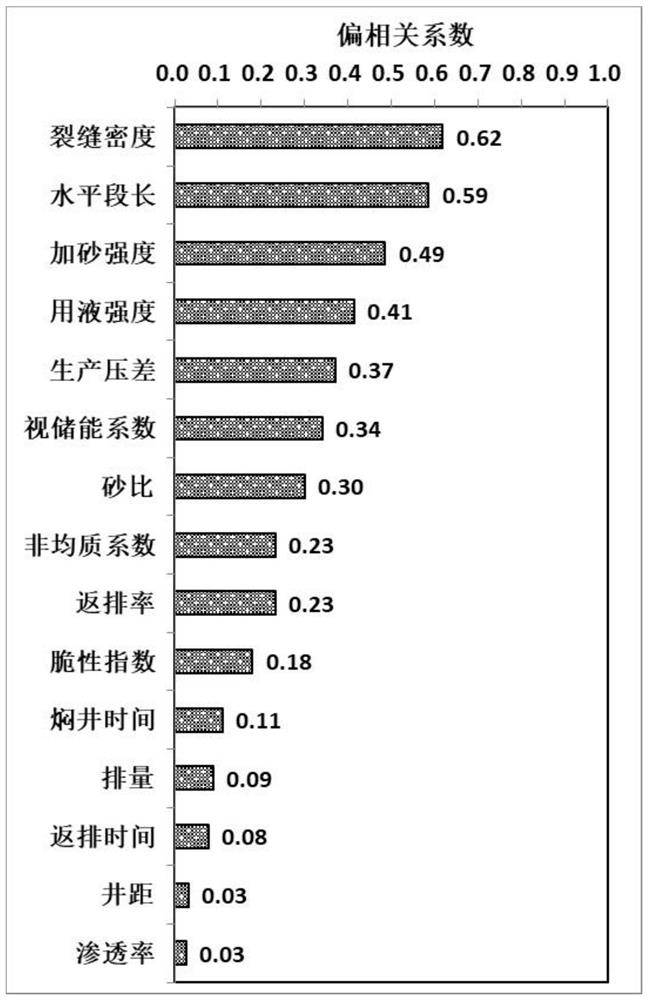 A comprehensive evaluation method for production dynamic model and productivity of fractured horizontal wells in shale oil