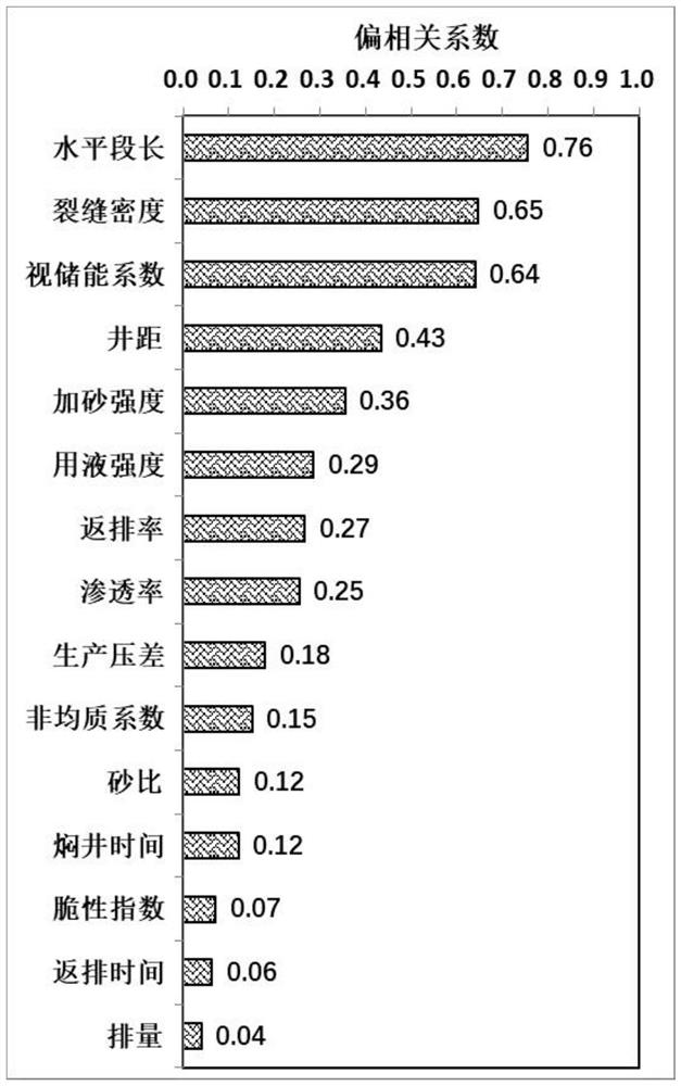 A comprehensive evaluation method for production dynamic model and productivity of fractured horizontal wells in shale oil