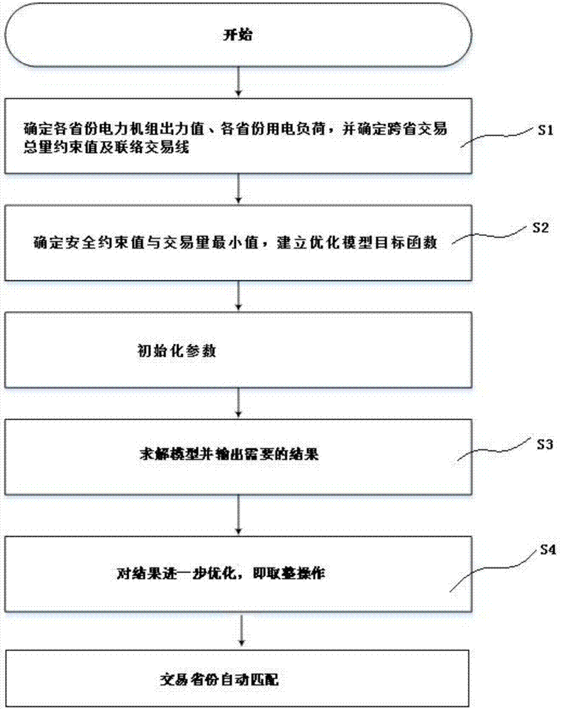 Inter-province link line power consumption transaction coordinated networking matching method