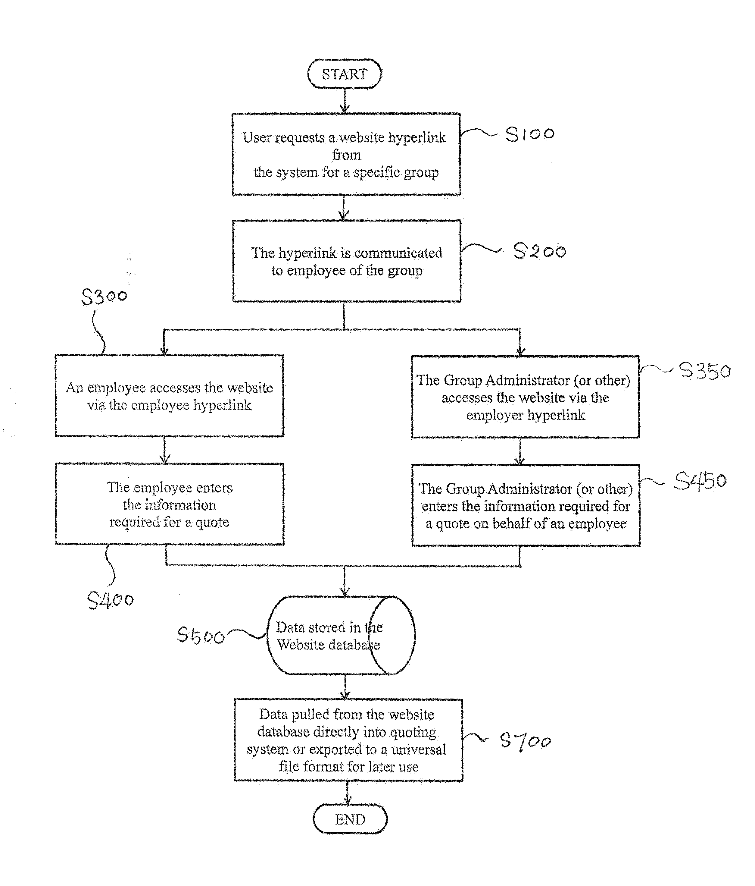 Method for Gathering Employee Data for Insurance Quote Including Submission and/or Enrollment