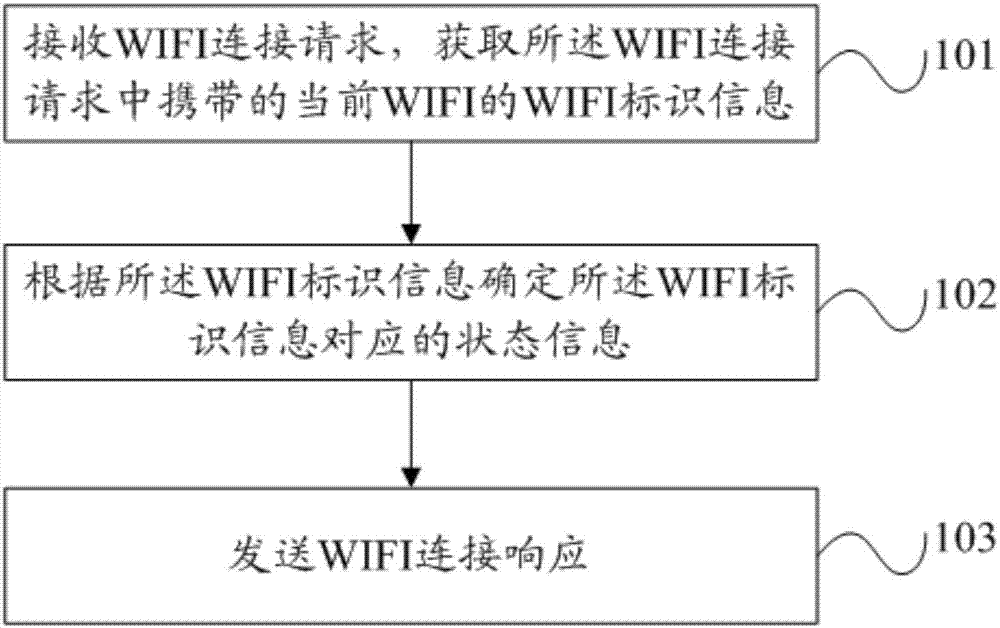 WIFI connecting state detecting method, WIFI connecting state displaying method, WIFI connecting state detecting device, WIFI connecting state displaying device, server and terminal equipment