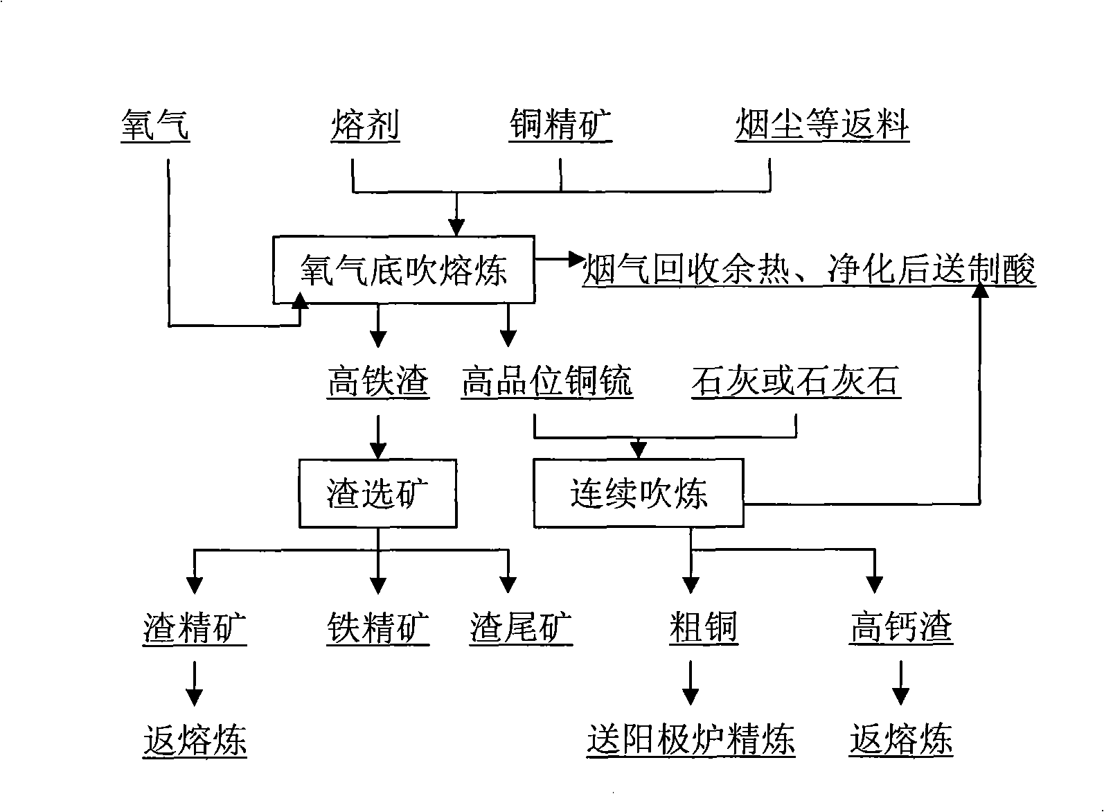 Dust circulation process method for continuous copper smelting