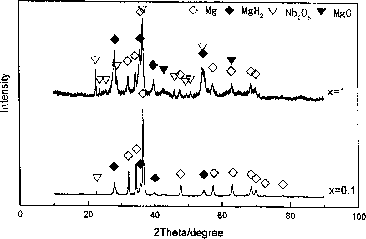 Composite hydrogen storage material contg. magnesium-transition metals oxides, preparation method and application thereof