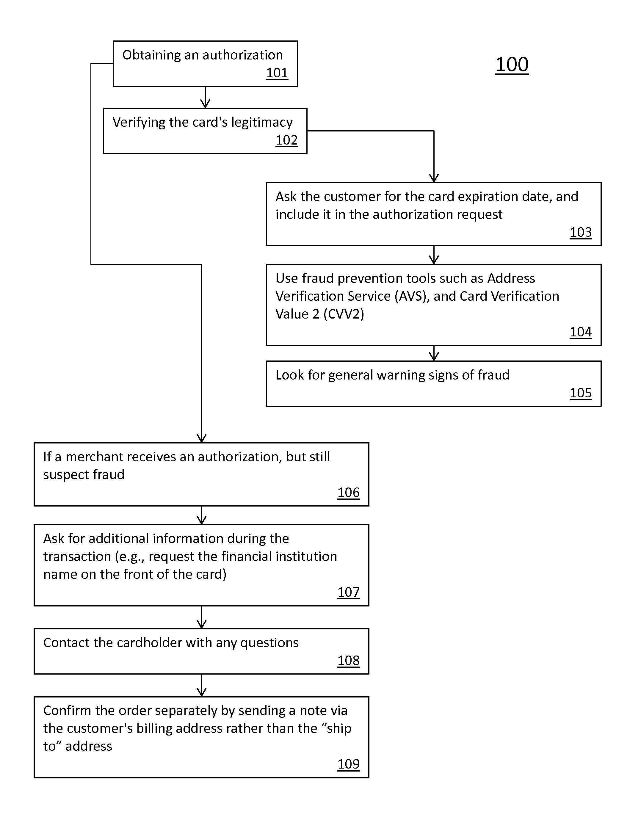 Method for Providing Secured Card Transactions During Card Not Present (CNP) Transactions