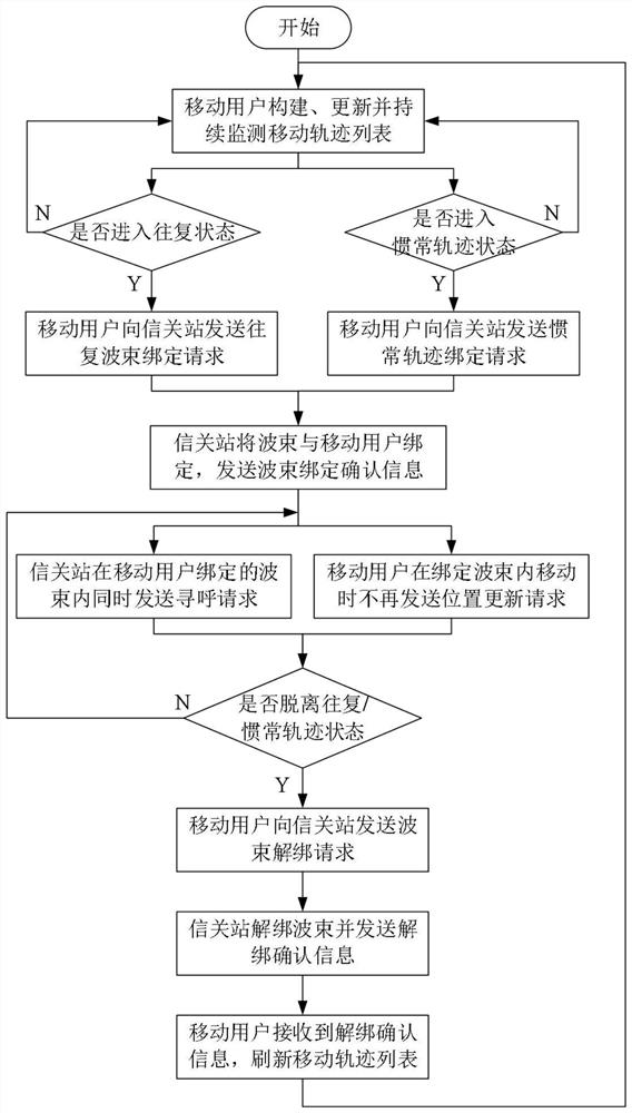 Satellite communication adaptive position management method oriented to typical movement characteristics