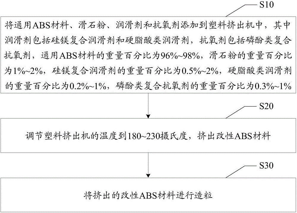 Preparation method of modified ABS material, manufacturing method of cambered rear shell and rear shell