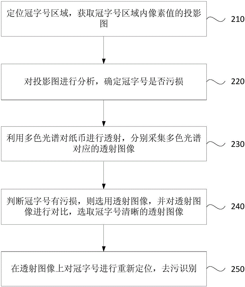 Identification method and device of stained crown size of RMB