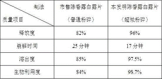 Chenxiang Lubailu medicine preparation