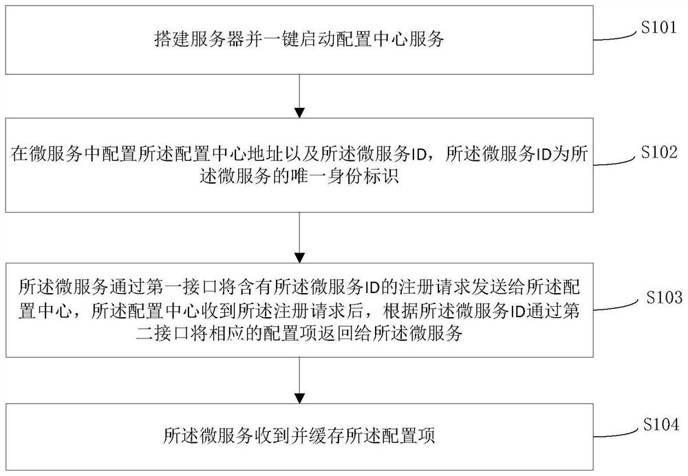 A lightweight microservice configuration method