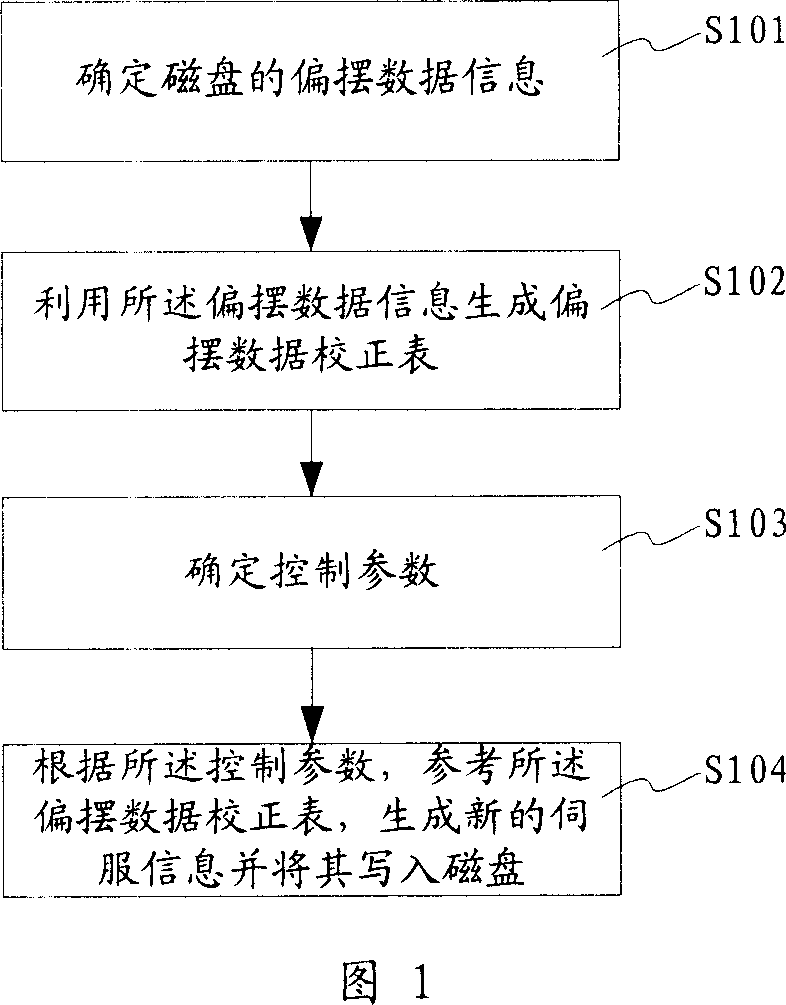 Self-servo cutting method and device capable of eliminating repeatable eccentric error