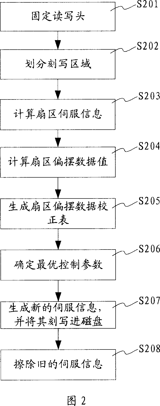 Self-servo cutting method and device capable of eliminating repeatable eccentric error