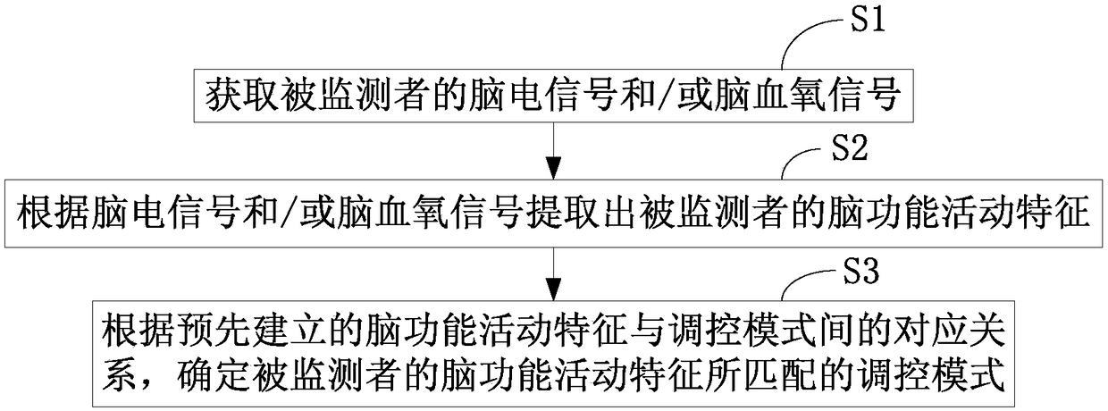 Brain functional activity detection and regulation combined method, device and system