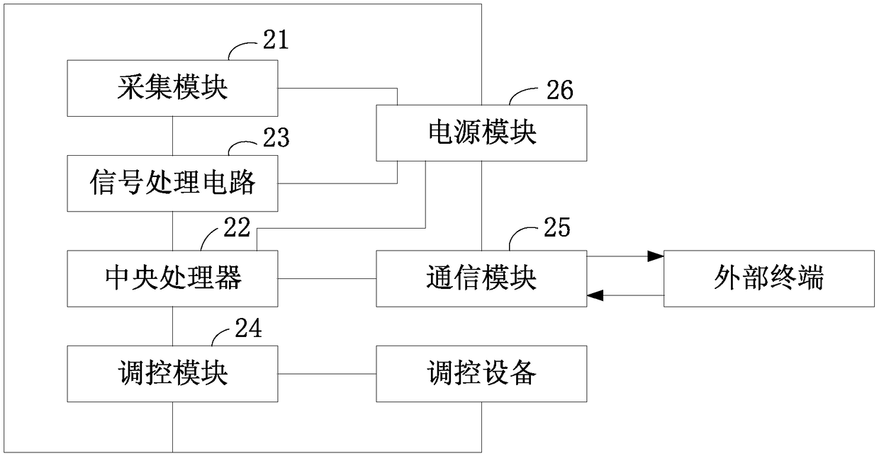 Brain functional activity detection and regulation combined method, device and system