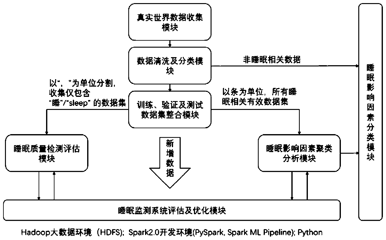 Intelligent sleep monitoring method and system based on real-world research