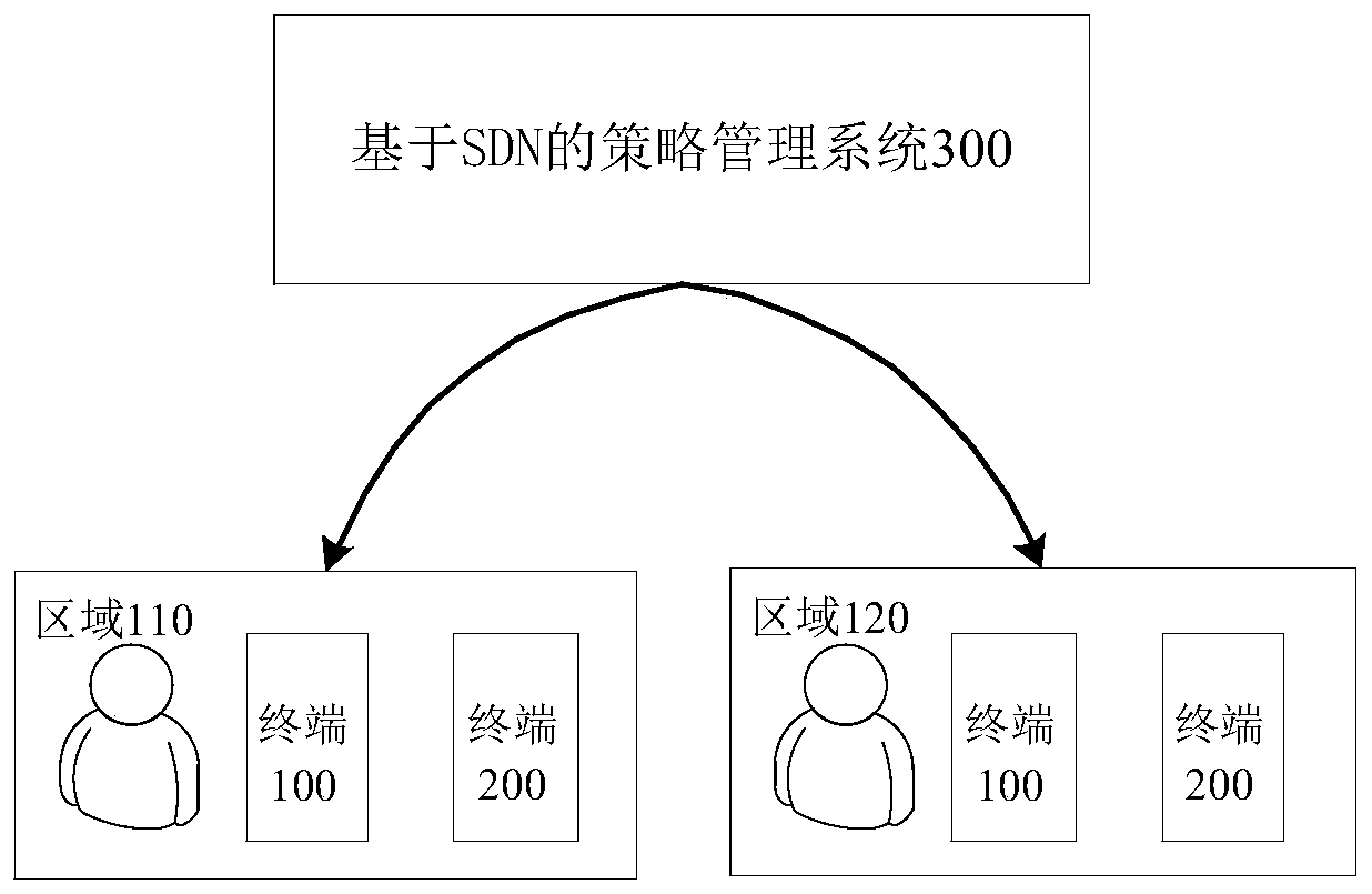 SDN-based strategy management method and device, and electronic equipment